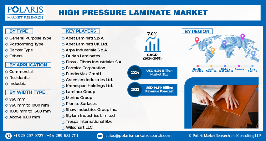 High Pressure Laminate Market Size